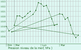 Graphe de la pression atmosphrique prvue pour Albine