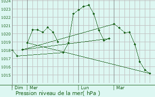 Graphe de la pression atmosphrique prvue pour Saint-Germain-la-Montagne