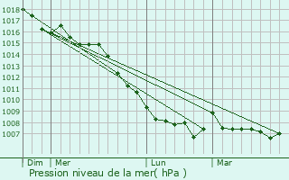 Graphe de la pression atmosphrique prvue pour Baillargues