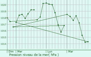 Graphe de la pression atmosphrique prvue pour Saint-Guilhem-le-Dsert