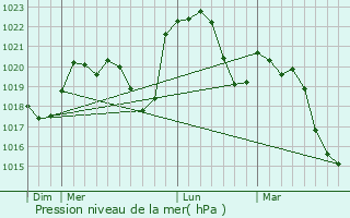 Graphe de la pression atmosphrique prvue pour Baneins