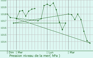 Graphe de la pression atmosphrique prvue pour Valflauns