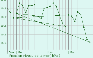 Graphe de la pression atmosphrique prvue pour Saint-Pierre-de-Mzoargues