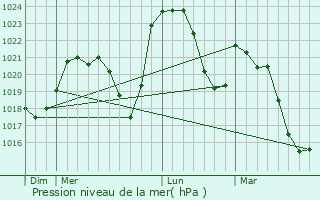 Graphe de la pression atmosphrique prvue pour Lavoine