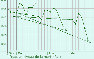 Graphe de la pression atmosphrique prvue pour Les Baux-de-Provence