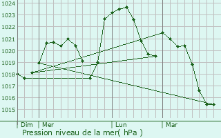 Graphe de la pression atmosphrique prvue pour Pouilly-les-Nonains