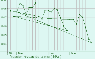 Graphe de la pression atmosphrique prvue pour Paradou