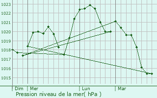 Graphe de la pression atmosphrique prvue pour Prenois