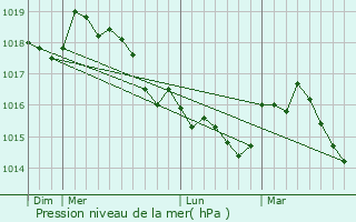 Graphe de la pression atmosphrique prvue pour Tourette-du-Chteau