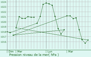 Graphe de la pression atmosphrique prvue pour Taussac