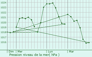 Graphe de la pression atmosphrique prvue pour Serbannes