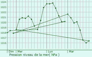 Graphe de la pression atmosphrique prvue pour Tortezais