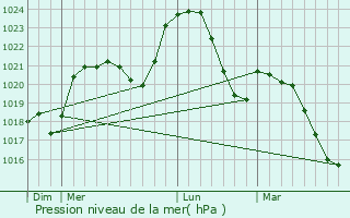Graphe de la pression atmosphrique prvue pour Darnets
