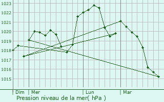 Graphe de la pression atmosphrique prvue pour Amondans