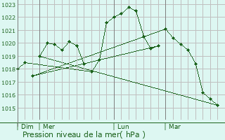 Graphe de la pression atmosphrique prvue pour Scey-Maisires