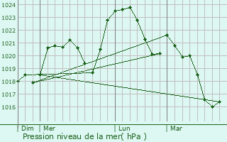 Graphe de la pression atmosphrique prvue pour Vieure