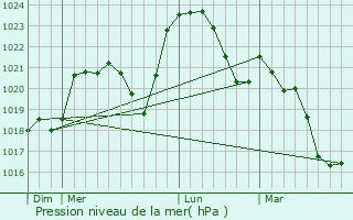 Graphe de la pression atmosphrique prvue pour Saint-Caprais