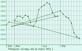Graphe de la pression atmosphrique prvue pour Marchaux