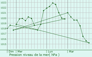 Graphe de la pression atmosphrique prvue pour Cussey-sur-l