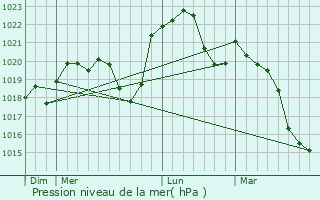 Graphe de la pression atmosphrique prvue pour Novillars