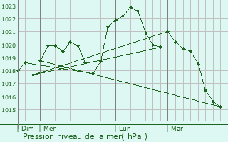 Graphe de la pression atmosphrique prvue pour Miserey-Salines