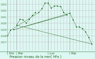 Graphe de la pression atmosphrique prvue pour Prigny