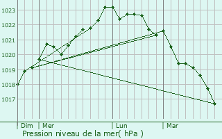 Graphe de la pression atmosphrique prvue pour Saint-Rogatien