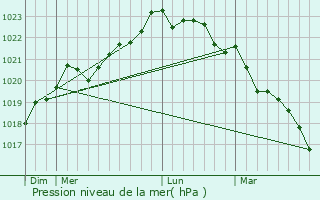 Graphe de la pression atmosphrique prvue pour Croix-Chapeau
