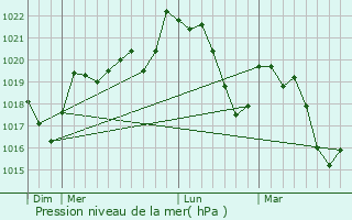 Graphe de la pression atmosphrique prvue pour Cesseras