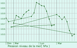 Graphe de la pression atmosphrique prvue pour Thzan-ls-Bziers
