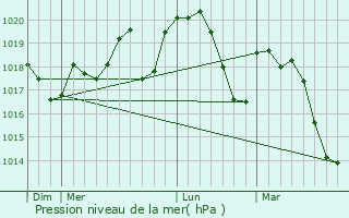 Graphe de la pression atmosphrique prvue pour Murles