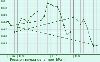 Graphe de la pression atmosphrique prvue pour Cabrires