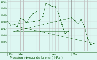 Graphe de la pression atmosphrique prvue pour Nffis