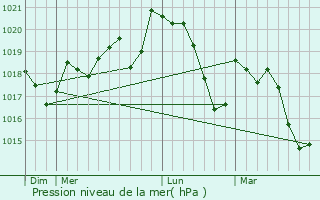 Graphe de la pression atmosphrique prvue pour Espondeilhan