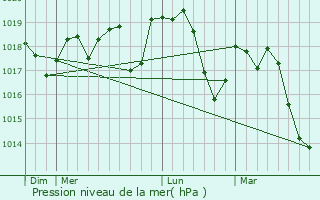 Graphe de la pression atmosphrique prvue pour Le Triadou