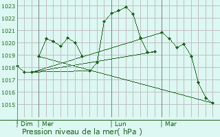 Graphe de la pression atmosphrique prvue pour Garnerans