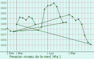 Graphe de la pression atmosphrique prvue pour SAINT-ANDRE-D