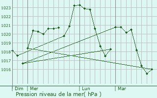 Graphe de la pression atmosphrique prvue pour Svrac-l