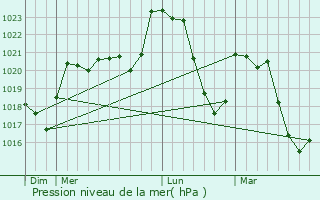 Graphe de la pression atmosphrique prvue pour Arques