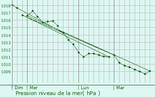 Graphe de la pression atmosphrique prvue pour Alba Adriatica