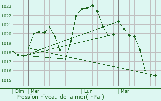 Graphe de la pression atmosphrique prvue pour Mimeure