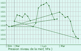 Graphe de la pression atmosphrique prvue pour Vinzelles