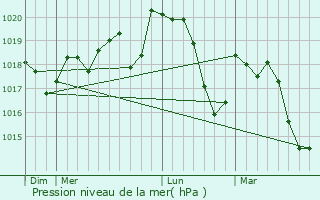 Graphe de la pression atmosphrique prvue pour Le Pouget