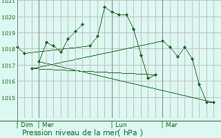 Graphe de la pression atmosphrique prvue pour Tourbes