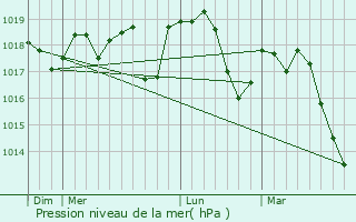 Graphe de la pression atmosphrique prvue pour Buzignargues
