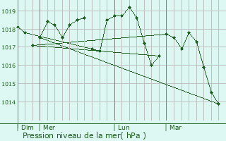 Graphe de la pression atmosphrique prvue pour Saturargues