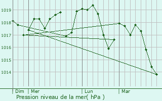 Graphe de la pression atmosphrique prvue pour Assas