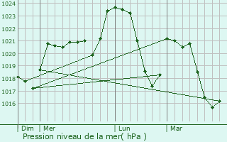 Graphe de la pression atmosphrique prvue pour Saint-Amans-des-Cots