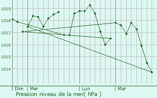 Graphe de la pression atmosphrique prvue pour Restinclires