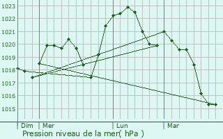 Graphe de la pression atmosphrique prvue pour Ruffey-ls-chirey